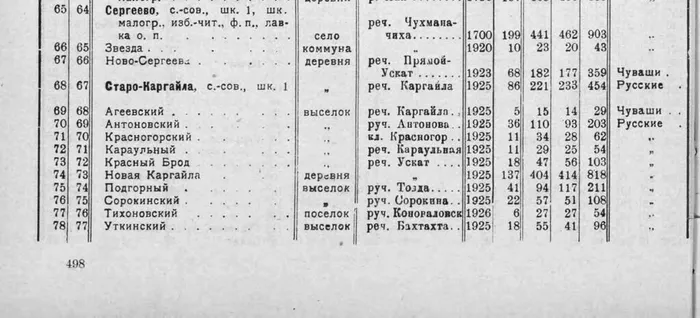 Красный Брод в Бачатском районе Список_населенных_мест_Сибирского_края_Т_2_ стр. 498